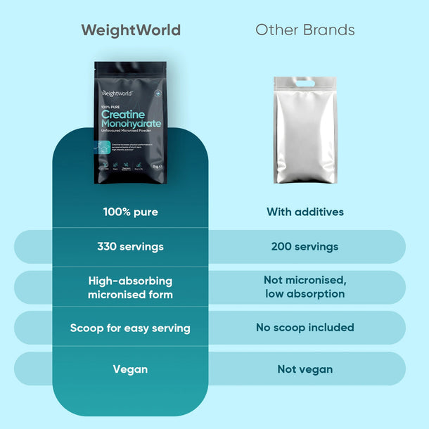 Creatine Monohydrate Micronised Powder
